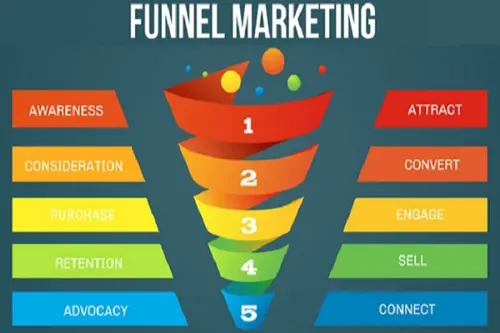 Il Funnel Marketing per aumentare le tue vendite