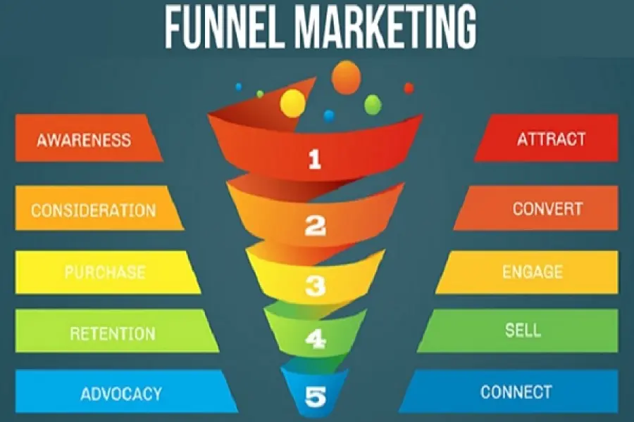 Il Funnel Marketing per aumentare le tue vendite