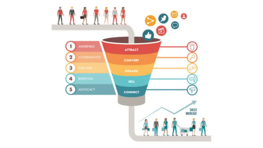 Che cos’è il Funnel Marketing?